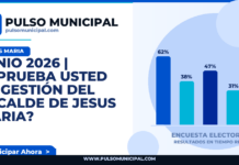 JUNIO 2026 | ¿Aprueba usted la gestión del Alcalde de JESUS MARIA? — JESUS MARIA