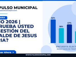 JUNIO 2026 | ¿Aprueba usted la gestión del Alcalde de JESUS MARIA? — JESUS MARIA