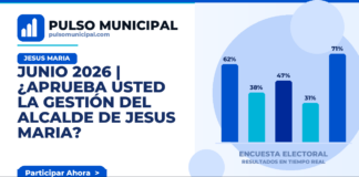 JUNIO 2026 | ¿Aprueba usted la gestión del Alcalde de JESUS MARIA? — JESUS MARIA