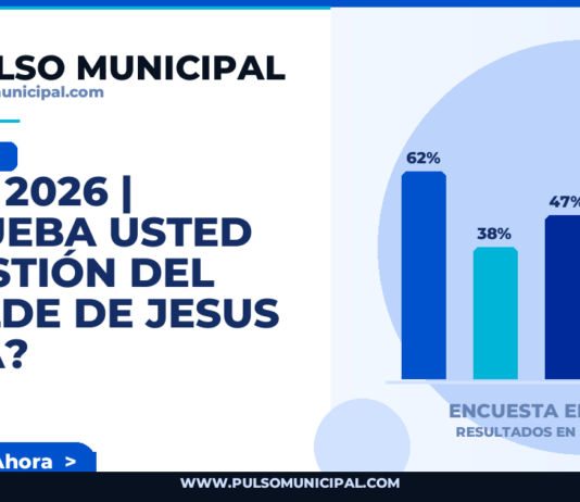JUNIO 2026 | ¿Aprueba usted la gestión del Alcalde de JESUS MARIA? — JESUS MARIA