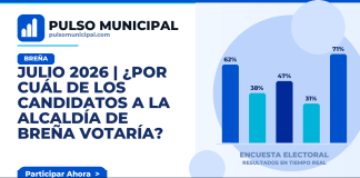 JULIO 2026 | ¿Por cuál de los candidatos a la Alcaldía de BREÑA votaría? — BREÑA
