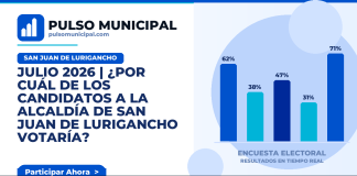 JULIO 2026 | ¿Por cuál de los candidatos a la Alcaldía de SAN JUAN DE LURIGANCHO votaría? — SAN JUAN DE LURIGANCHO