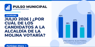 JULIO 2026 | ¿Por cuál de los candidatos a la Alcaldía de LA MOLINA votaría? — LA MOLINA