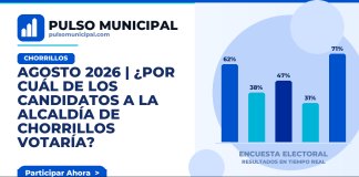 AGOSTO 2026 | ¿Por cuál de los candidatos a la Alcaldía de CHORRILLOS votaría? — CHORRILLOS