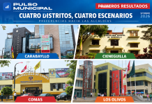 Primeros resultados de Pulso Municipal: cuatro distritos ya muestran sus primeras tendencias electorales