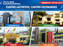 Primeros resultados de Pulso Municipal: cuatro distritos ya muestran sus primeras tendencias electorales