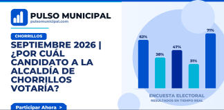 SEPTIEMBRE 2026 | ¿Por cuál candidato a la Alcaldía de CHORRILLOS votaría? — CHORRILLOS