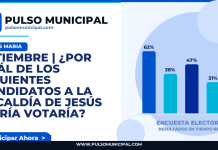 SETIEMBRE | ¿Por cuál de los siguientes candidatos a la alcaldía de JESÚS MARÍA votaría? — JESUS MARIA