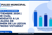SEPTIEMBRE 2026 | ¿Por cuál candidato a la Alcaldía de CARMEN DE LA LEGUA REYNOSO votaría? — CARMEN DE LA LEGUA REYNOSO