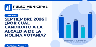 SEPTIEMBRE 2026 | ¿Por cuál candidato a la Alcaldía de LA MOLINA votaría? — LA MOLINA